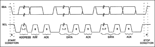 Figure 2. Data transfer on 2-wire serial bus.