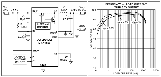 圖1. MAX1556降壓轉(zhuǎn)換器集成了低導(dǎo)通電阻的MOSFET，采用同步整流，可以達(dá)到95%的轉(zhuǎn)換效率，效率曲線如圖所示。