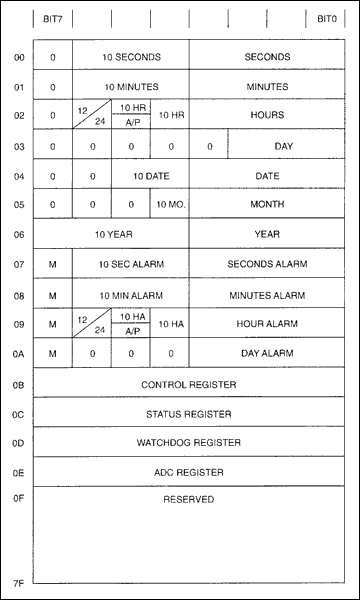 Figure 3. DS1670 address map.