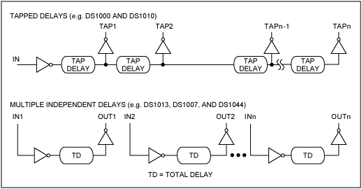 Figure 5. Delay line families.