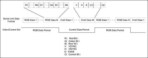 圖2. 串行鏈路的視頻數(shù)據(jù)和控制數(shù)據(jù)格式
