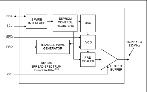 圖1 DS1086可編程時(shí)鐘發(fā)生器的核心電路是受三角波控制的VCO，頻率通過2線接口編程，存儲(chǔ)在片內(nèi)EEPROM內(nèi)。