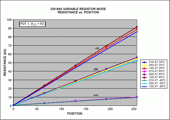 Figure 6. DS1845 in variable resistor mode (pot 1).