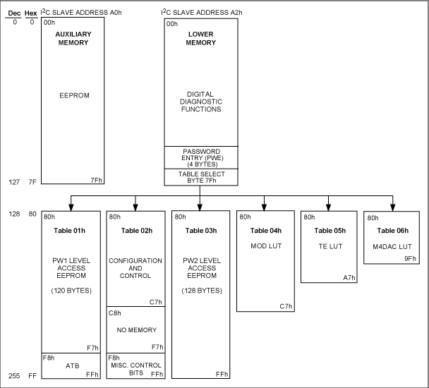 圖1. DS1865存儲器。