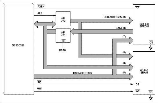 Figure 5. Fast EPROM turnoff.