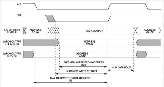 Figure 4. Data memory write.