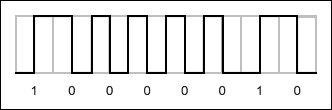 圖3. 通過連接0和1的編碼完成ASCII “A”的編碼。