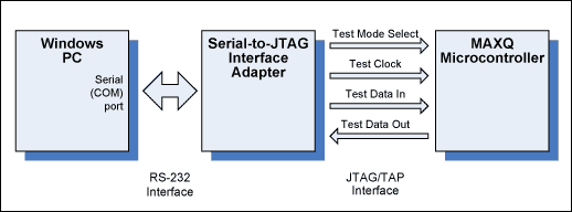 圖1. 用于MAXQ的串口-JTAG接口。