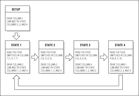 Figure 4. In each of the four key-scanning states, the application reads the status of four switches and prepares to read the next four.