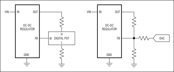 圖6. 執(zhí)行電壓余量的兩種簡單技術包括增加一個數(shù)字電位器或電流DAC到DC-DC轉換器的反饋回路。 