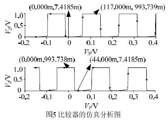 參數(shù)仿真分析結(jié)果