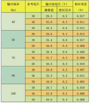 不同輸出頻率及不同線電壓情況下實(shí)驗(yàn)結(jié)果