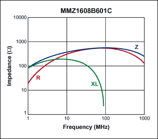 圖4. MMZ1608B601C磁珠阻抗與頻率的對應(yīng)關(guān)系