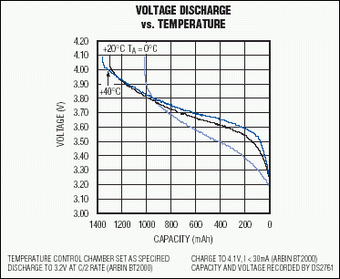 圖1. 放電電壓曲線隨溫度而變。如果電池較冷，電壓會(huì)下降。如果電池較熱，電壓將上升。