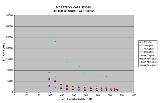 圖4. 在特定比特率、電纜長度下的抖動特性，抖動是在±100mV差分信號下測量的.