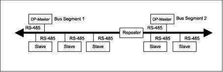 Figure 3. The PROFIBUS network is laid out in a single line. Up to five bus segments are allowed, each containing up to 32 nodes. A Mono Master System is shown with a single master per segment.