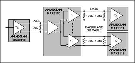 圖2. MAX9150 LVDS轉(zhuǎn)接器可以將接收到的輸入信號(hào)驅(qū)動(dòng)至10路輸出，MAX9110則將其輸入端的CMOS信號(hào)轉(zhuǎn)換成差分信號(hào)，MAX9111將各自的LVDS差分信號(hào)轉(zhuǎn)換成CMOS電平信號(hào)。