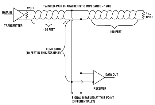 Figure 13. An RS-485 network that has a 10-foot stub (top) and its resultant waveform (left), compared to a waveform obtained with a short stub.