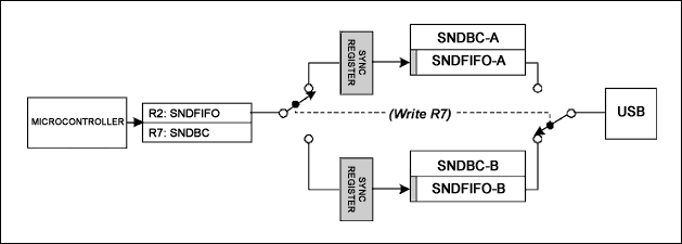 圖1. SNDFIFO寄存器和SNDBC寄存器載入一對(duì)“ping-pong”FIFO和字節(jié)計(jì)數(shù)寄存器