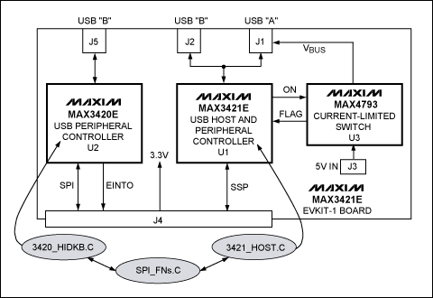 圖2. MAX3421E EVKIT-1結(jié)構(gòu)框圖，圖中橢圓陰影部分為應(yīng)用程序模塊。