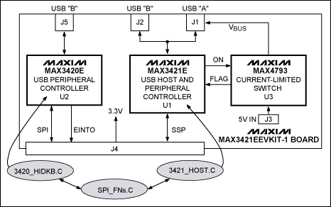 圖3. MAX3421EEVKIT-1電路板框圖。帶陰影的橢圓形是主要軟件模塊。