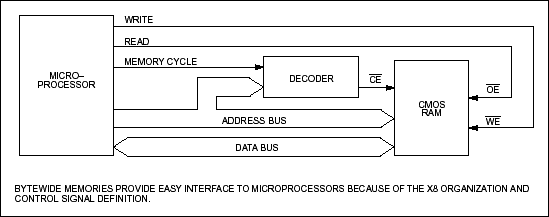 Figure 1. Bytewide RAM to microprocessor interface.