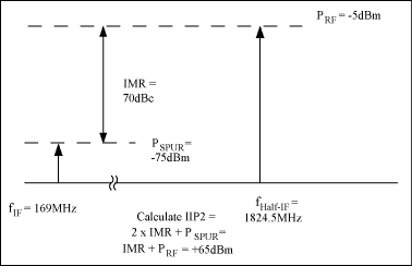 圖5. 計算混頻器輸入信號的第二截點，IIP2