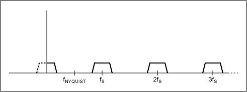 Figure 2a. Sampled data system frequency response with no aliasing.