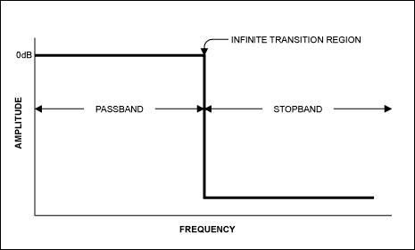 Figure 4b. Ideal filter.