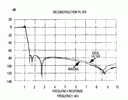 Figure 5. The circuit response of Figure 1 compares well with that of an ideal filter.