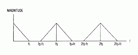 Figure 3. Figure 2's digital-input spectrum F1 combines with the D/A converter's sampling rate fS as shown, producing a plus-minus f1 spectrum that repeats at integral multiples of fS.