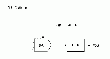 Figure 2. In a suggested application for the Figure 1 circuit, the applied clock signal and single-chip divider set the desired sample rate for the D/A converter.