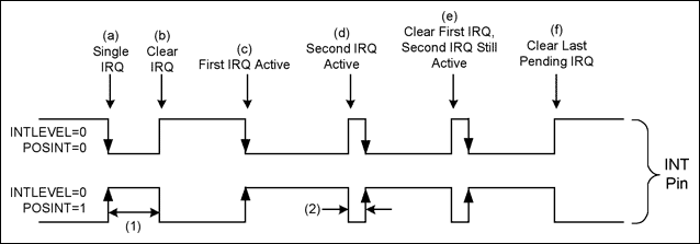 圖5. 邊沿模式下MAX3420E INT引腳的變化(INTLEVEL = 0)。間隔(1)是SPI主控制器清除IRQ的時間，間隔(2)是10.67μs。