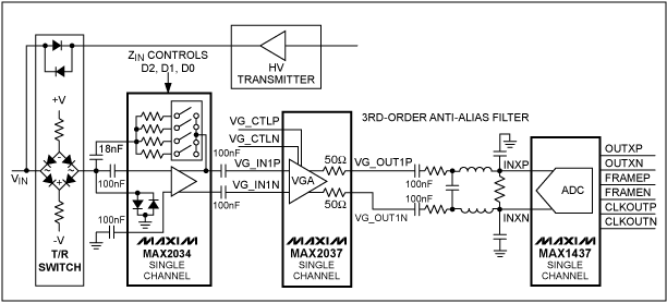 圖1. 由LNA、VGA、抗混疊濾波器和ADC組成的典型相控陣超聲接收機(jī)系統(tǒng)