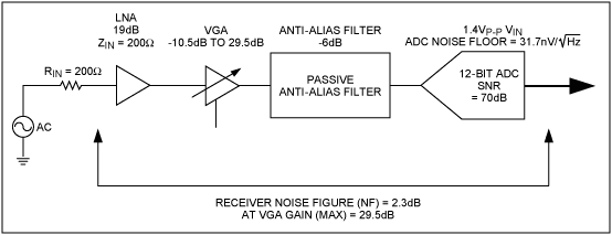 圖3. 在該超聲接收機(jī)簡(jiǎn)化框圖中，ADC之前的增益對(duì)噪聲系數(shù)的影響