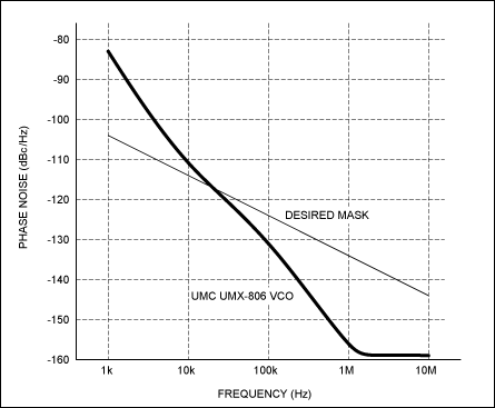 圖3. UMX-806-D16對(duì)應(yīng)于相噪模板的相噪