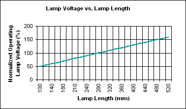 圖6. 燈管電壓-長(zhǎng)度依從關(guān)系