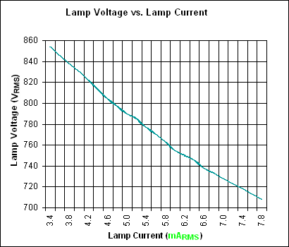 圖7. 燈管電壓與電流關(guān)系