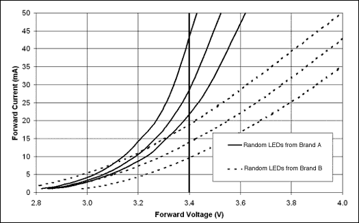 圖1. 六只隨機挑選的白光LED (其中三只來自兩家頂級產(chǎn)商)其正向電流與正向?qū)妷旱膶?yīng)關(guān)系曲線。注意，對于任一給定電壓，正向電流變化范圍較大―10mA至44mA (3.4V電壓下)。 