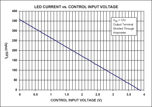 圖2. 圖1電路中LED電流隨控制電壓的變化關(guān)系曲線，電流測(cè)量值通過(guò)連接在LED_A端和LED_K端的電流表得到。