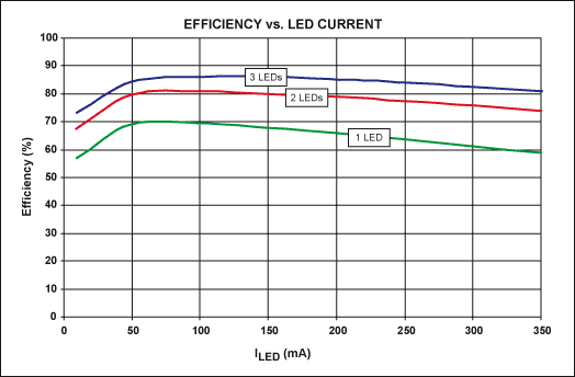 圖3. 圖1電路在驅(qū)動(dòng)一只、兩只或三只綠色350mA串聯(lián)LED時(shí)，調(diào)節(jié)器效率與LED電流的關(guān)系曲線。