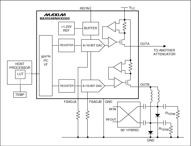 圖4. RF衰減器受電流輸出DAC (MAX5548或MAX5550)驅(qū)動(dòng)，通過(guò)根據(jù)主機(jī)處理器的校準(zhǔn)信號(hào)調(diào)整輸出電流，從而進(jìn)行溫度補(bǔ)償。