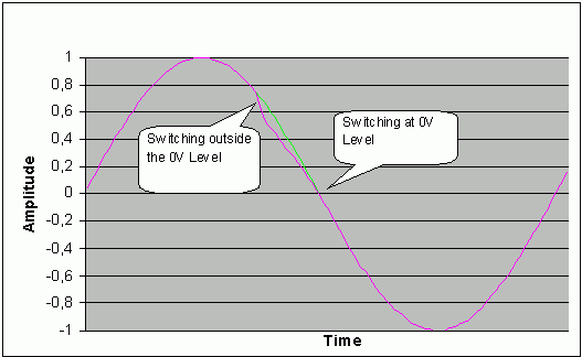 圖1. 在0V電平切換時(shí)，音頻喀嗒聲和噼噗聲的影響