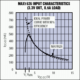 圖5. 在VMIN以上，MAX1626的輸入I-V特性非常接近于90%效率的理想器件