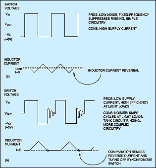 Figure 3. Allowing the inductor current to reverse provides the low-noise characteristics important to wireless computers with RF data links but degrades the light-load efficiency (a). Turning off the synchronous switch at light loads results in a ringing waveform similar to that of a diode rectifier (b).