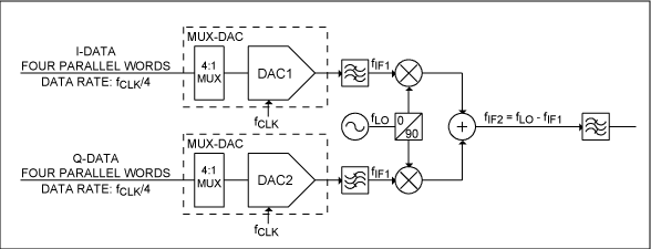 圖1. 使用多路復(fù)用DAC的I/Q發(fā)射器中的DAC和第一上變頻級