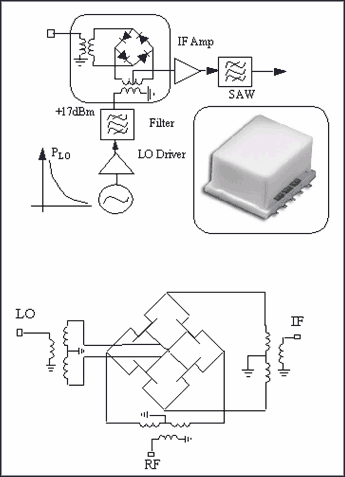 圖1. 二極管和場(chǎng)效應(yīng)管構(gòu)成的無(wú)源混頻器在基站接收機(jī)中的典型應(yīng)用。圖中插入的封裝形式為Mini-Circuits? TTT 167 (面積為12.7mm x 9.5mm)。
