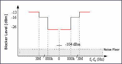 圖4. GSM系統(tǒng)的干擾電平是頻率偏差的函數(shù)。