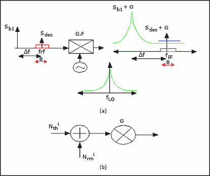 圖3. (a) RF阻塞電平為(Sb1)與本振寬帶噪聲相互混頻。(b)表現(xiàn)形式為兩個(gè)相互獨(dú)立的噪聲源：Nthi和Nrmi。