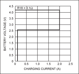 圖1. MAX1737的V-I曲線是Li+電池充電器的標準特性曲線。